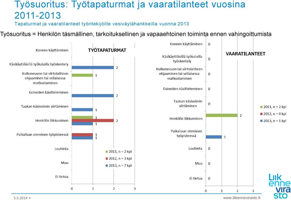 vesiväylähankkeilla vuonna 2013 Työsuoritus = Henkilön