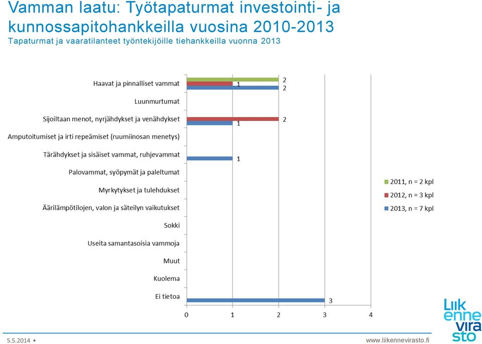 vuosina 2010-2013 Tapaturmat ja