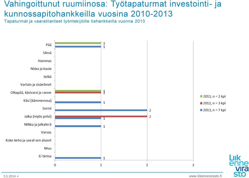 vuosina 2010-2013 Tapaturmat ja