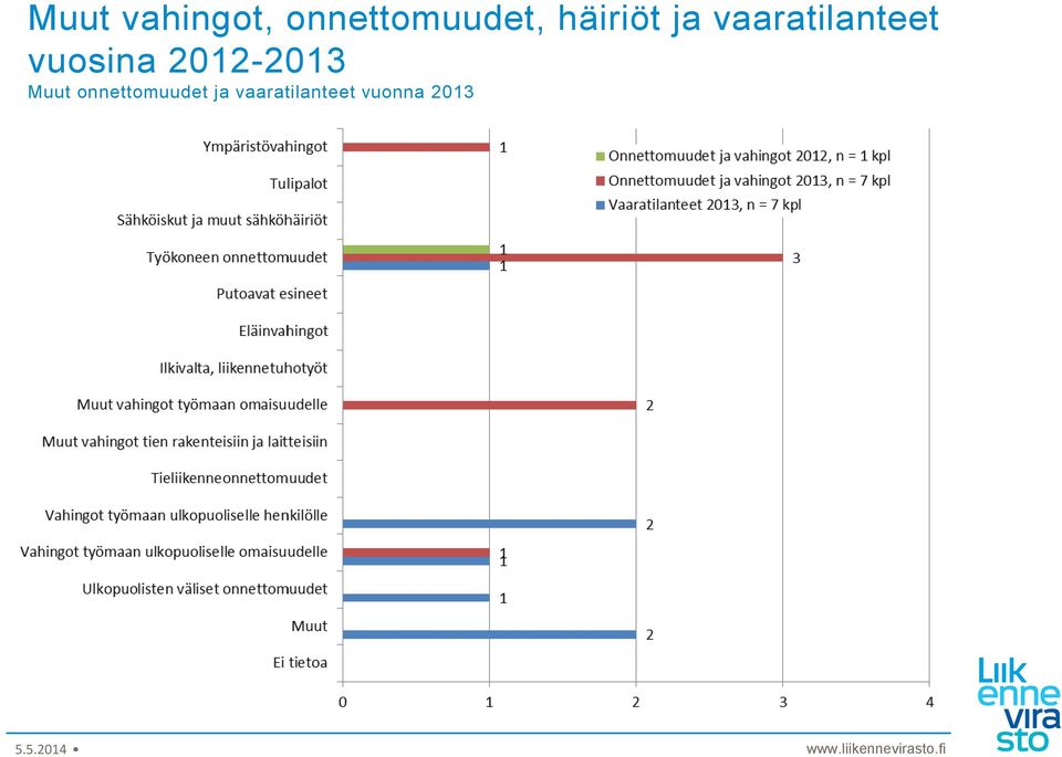 vuosina 2012-2013 Muut