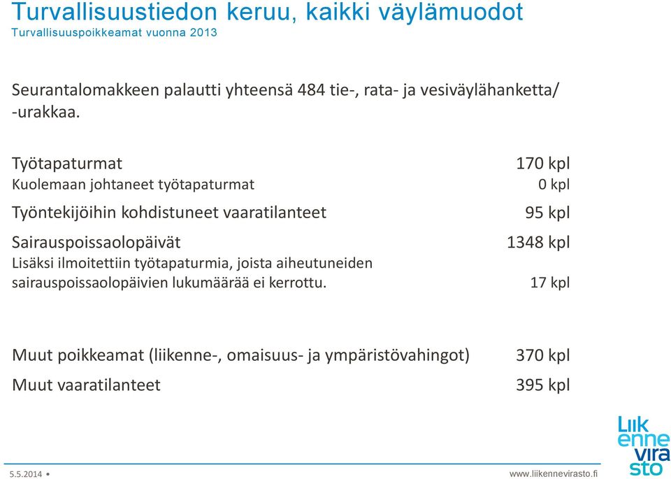 Työtapaturmat Kuolemaan johtaneet työtapaturmat Työntekijöihin kohdistuneet vaaratilanteet Sairauspoissaolopäivät Lisäksi