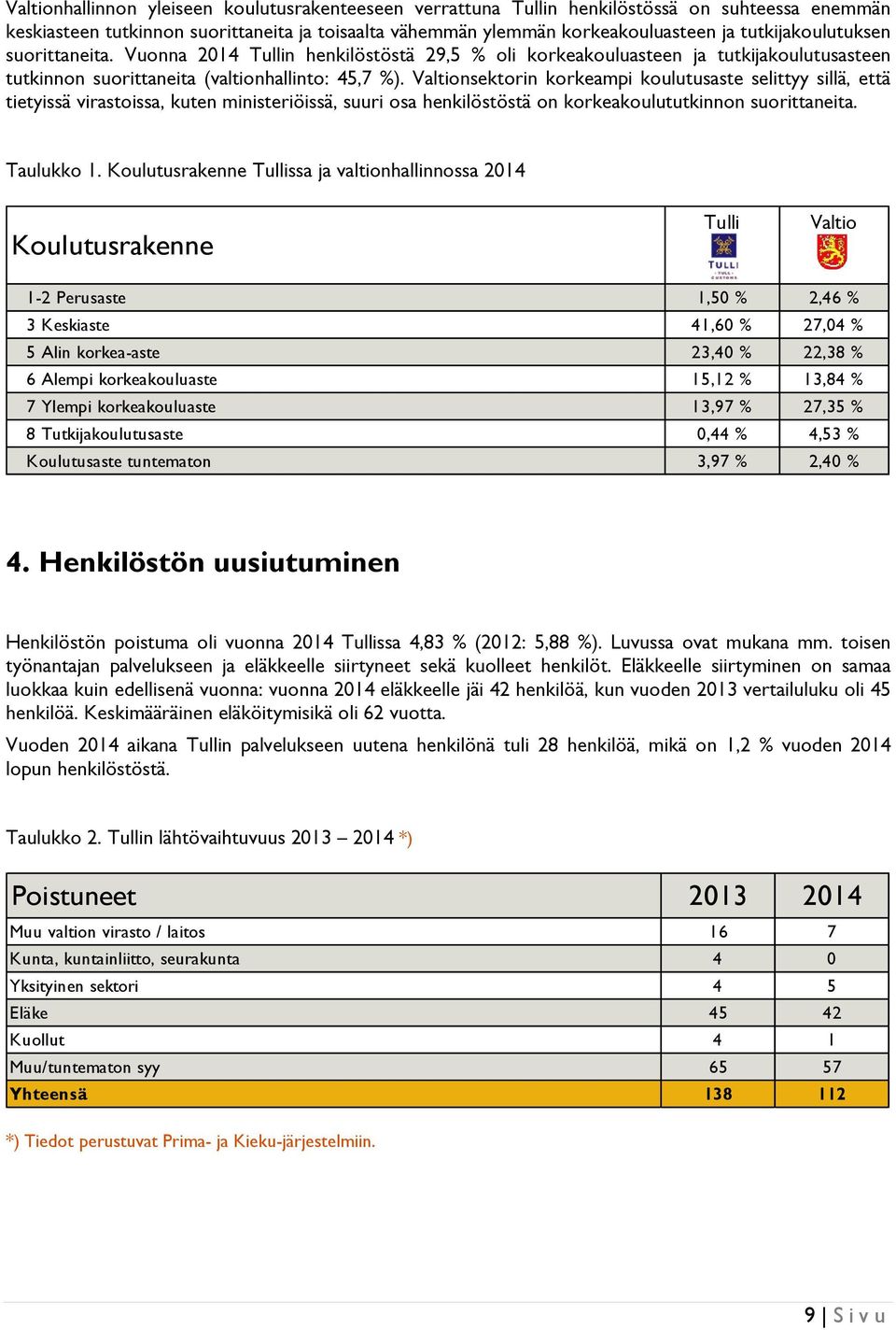 Valtionsektorin korkeampi koulutusaste selittyy sillä, että tietyissä virastoissa, kuten ministeriöissä, suuri osa henkilöstöstä on korkeakoulututkinnon suorittaneita. Taulukko 1.