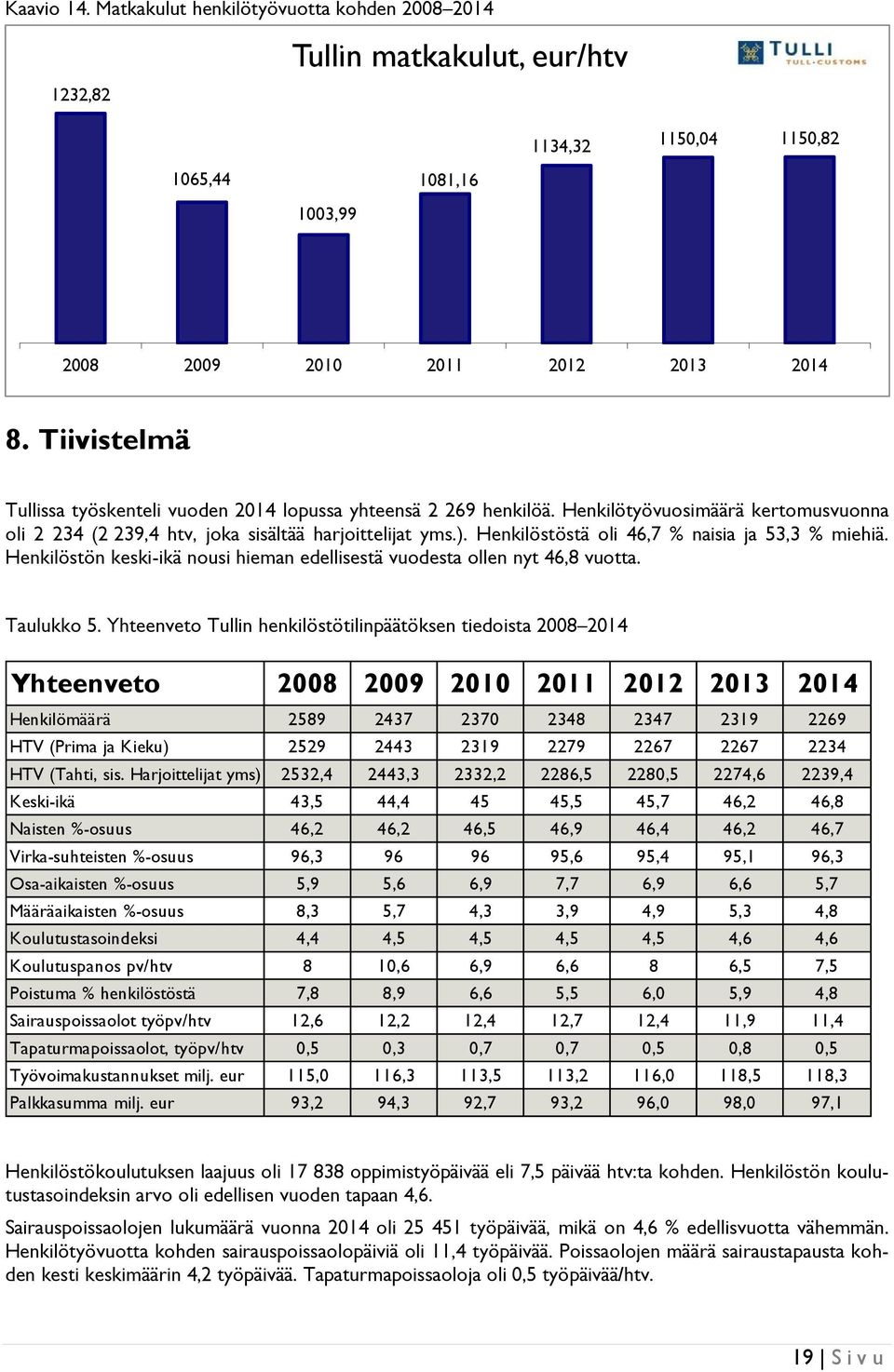 Henkilöstöstä oli 46,7 % naisia ja 53,3 % miehiä. Henkilöstön keski-ikä nousi hieman edellisestä vuodesta ollen nyt 46,8 vuotta. Taulukko 5.