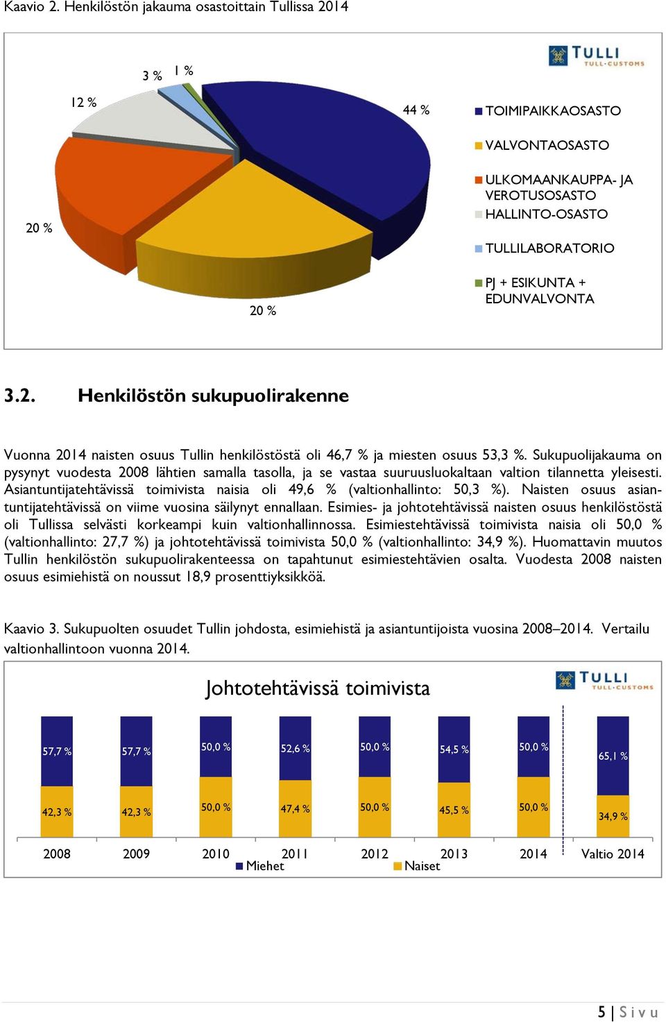 EDUNVALVONTA 3.2. Henkilöstön sukupuolirakenne Vuonna 2014 naisten osuus Tullin henkilöstöstä oli 46,7 % ja miesten osuus 53,3 %.