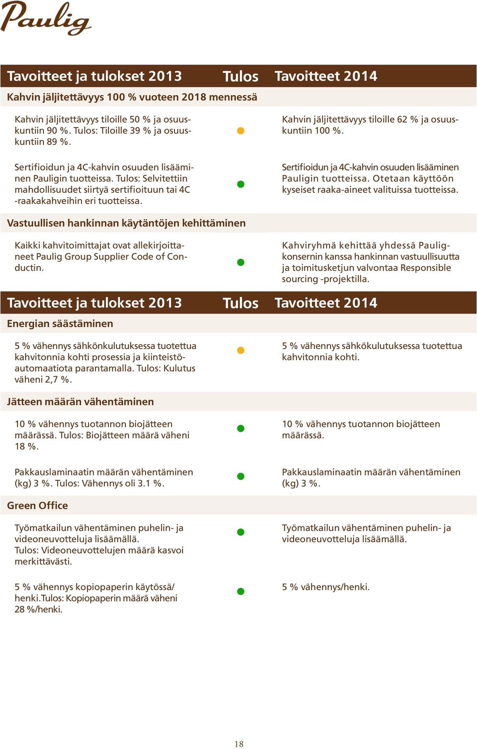Kahvin jäljitettävyys tiloille 62 % ja osuuskuntiin 100 %. Sertifioidun ja 4C-kahvin osuuden lisääminen Pauligin tuotteissa. Otetaan käyttöön kyseiset raaka-aineet valituissa tuotteissa.