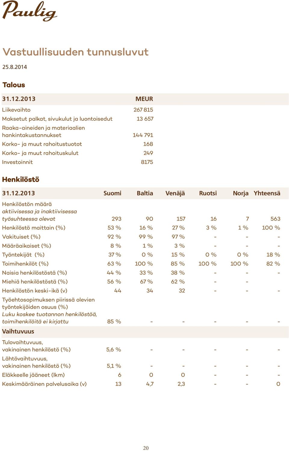 rahoituskulut 249 Investoinnit 8175 Henkilöstö 31.12.