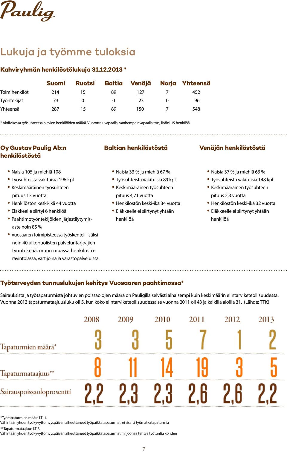 Vuorotteluvapaalla, vanhempainvapaalla tms, lisäksi 15 henkilöä.