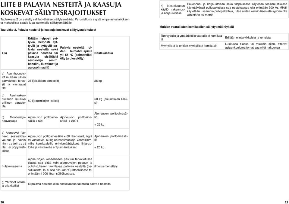 Palavia nesteitä ja kaasuja koskevat säilytysrajoitukset Tila a) Asuinhuoneistot mukaan lukien parvekkeet, terassit ja vastaavat tilat Erittäin helposti syttyviä, helposti syttyviä ja syttyviä