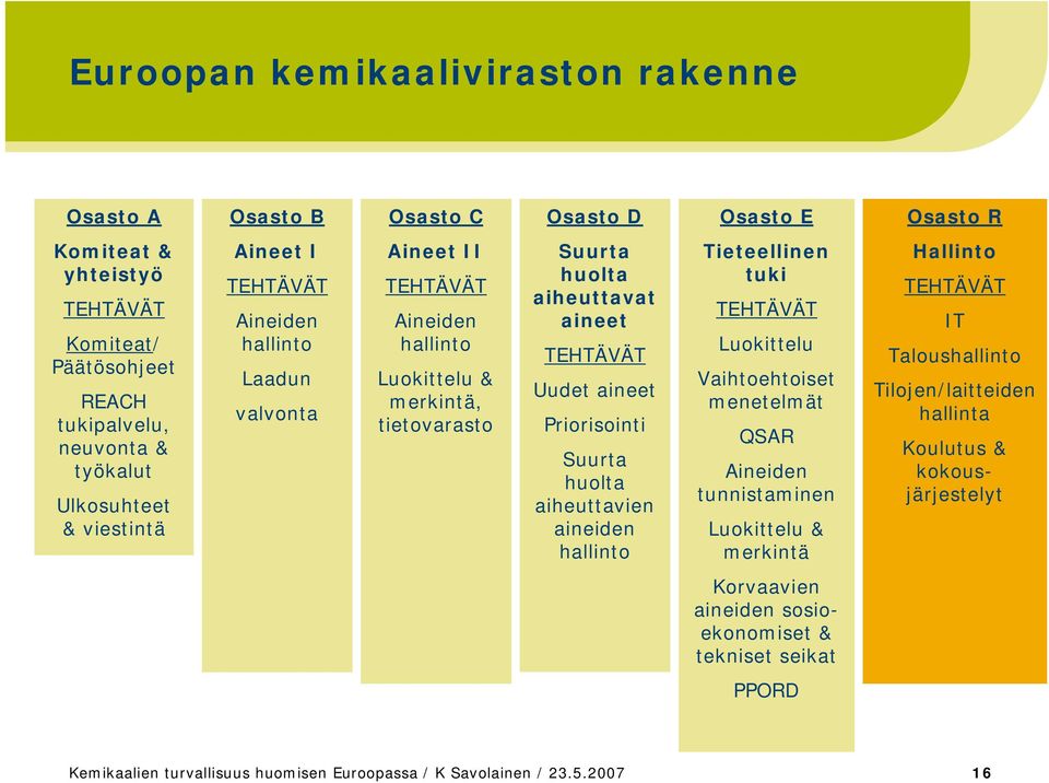 Priorisointi Suurta huolta aiheuttavien aineiden hallinto Tieteellinen tuki TEHTÄVÄT Luokittelu Vaihtoehtoiset menetelmät QSAR Aineiden tunnistaminen Luokittelu & merkintä Hallinto TEHTÄVÄT IT