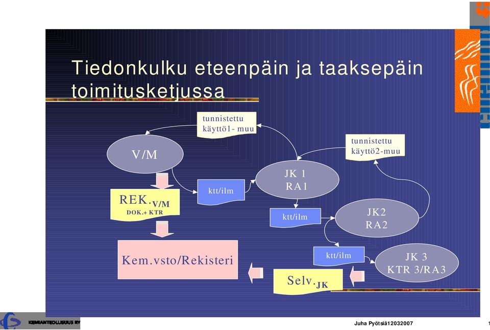 + KTR tunnistettu käyttö1- muu ktt/ilm JK 1 RA1 ktt/ilm