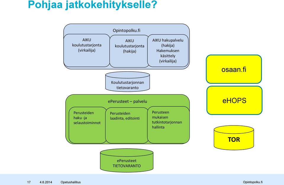 Hakemuksen käsittely (virkailija) osaan.