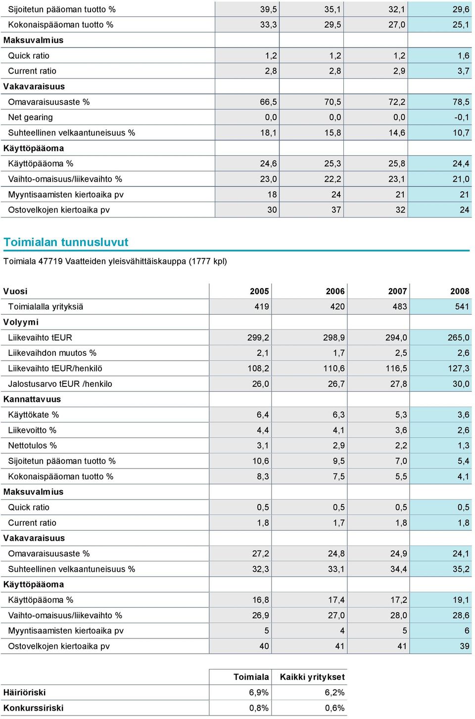 Myyntisaamisten kiertoaika pv 18 24 21 21 Ostovelkojen kiertoaika pv 30 37 32 24 Toimialan tunnusluvut Toimiala 47719 Vaatteiden yleisvähittäiskauppa (1777 kpl) Vuosi 2005 2006 2007 2008 Toimialalla