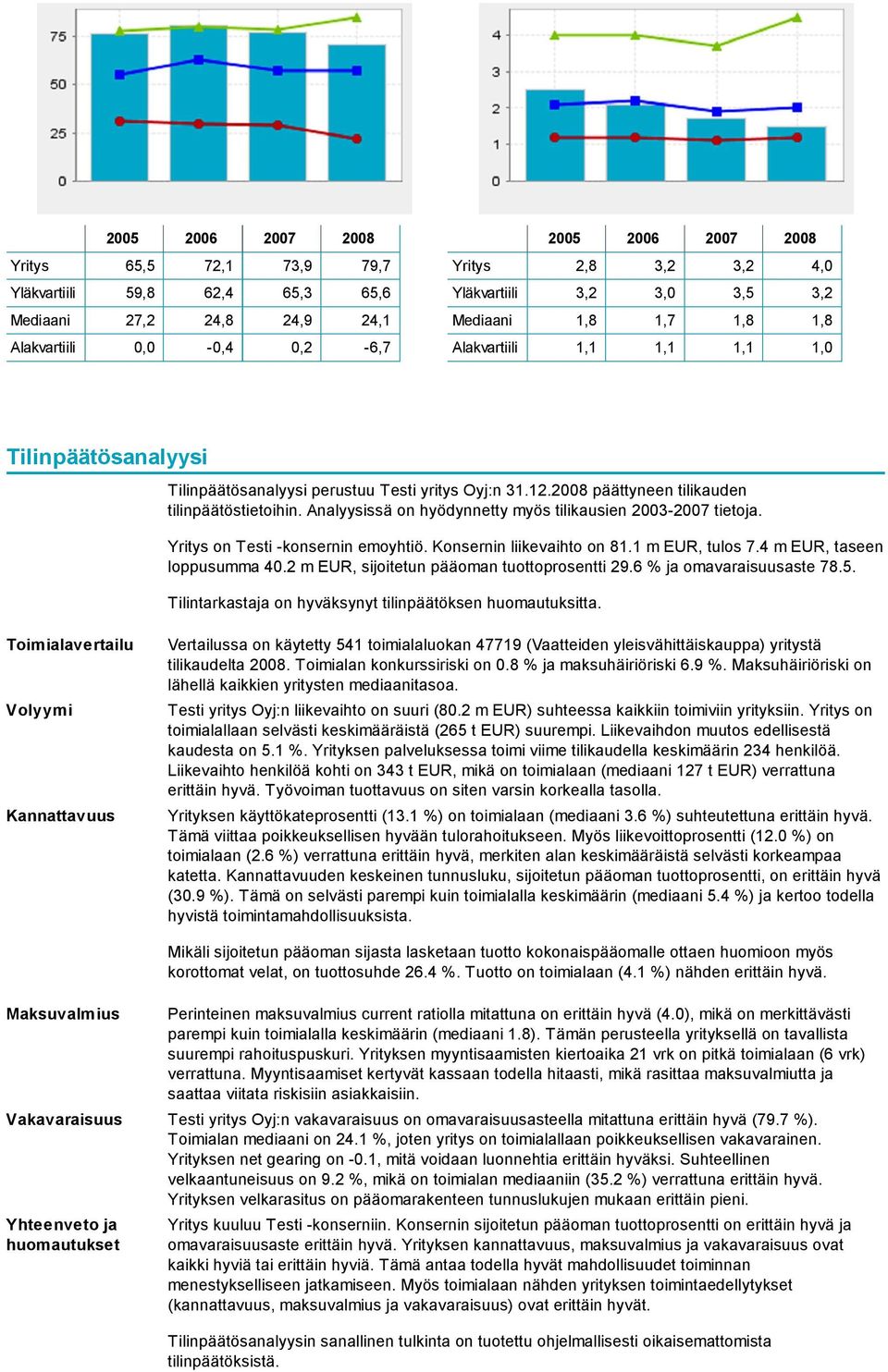 Analyysissä on hyödynnetty myös tilikausien 2003-2007 tietoja. Yritys on Testi -konsernin emoyhtiö. Konsernin liikevaihto on 81.1 m EUR, tulos 7.4 m EUR, taseen loppusumma 40.