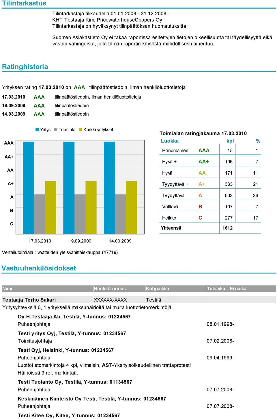 Ratinghistoria Yrityksen rating 17.03.2010 on AAA tilinpäätöstiedoin, ilman henkilöluottotietoja 17.03.2010 AAA tilinpäätöstiedoin, ilman henkilöluottotietoja 19.09.2009 AAA tilinpäätöstiedoin 14.03.2009 AAA tilinpäätöstiedoin AAA AA+ AA A+ A B C Yritys Toimiala Kaikki yritykset Toimialan ratingjakauma 17.