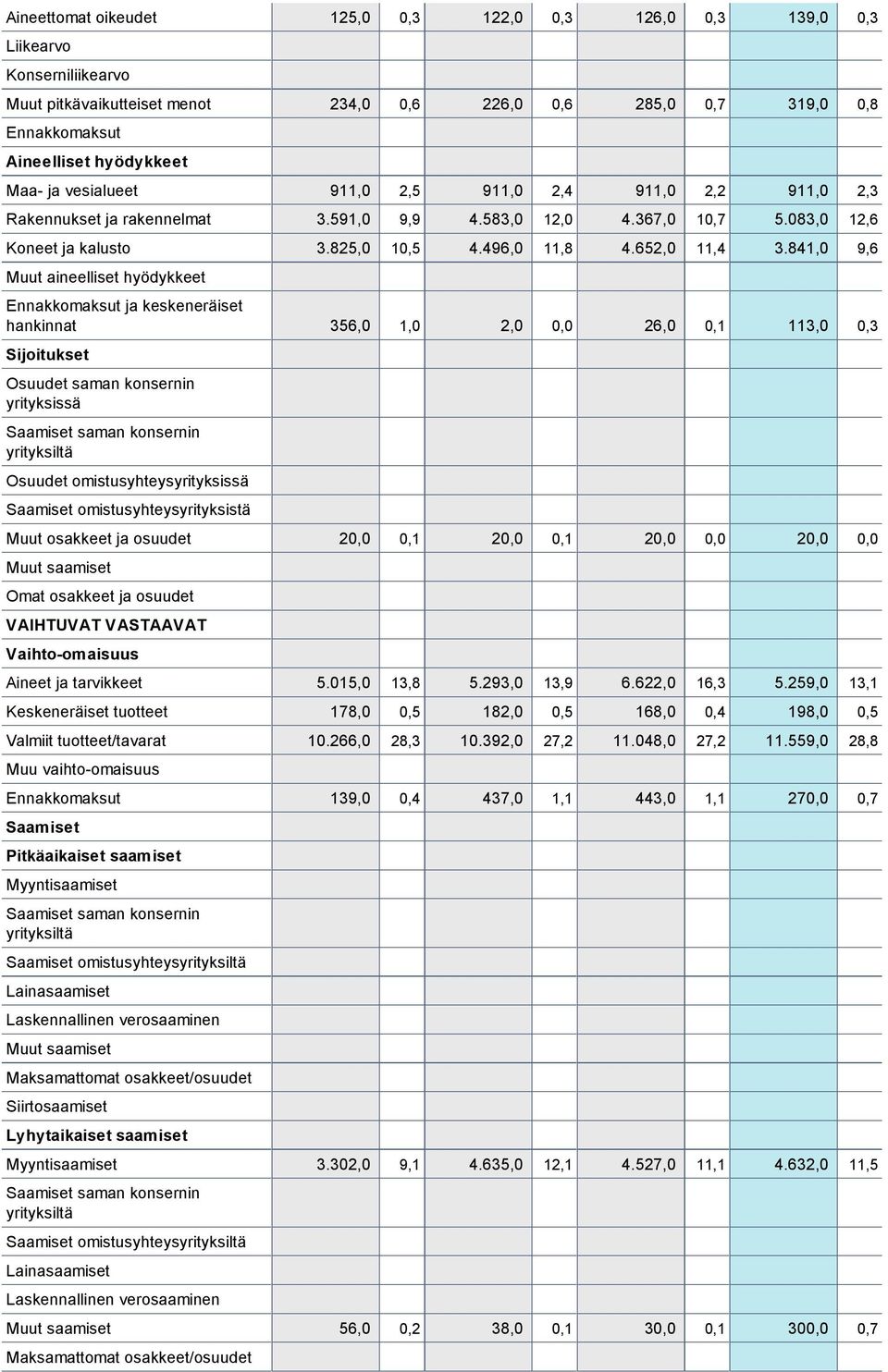 841,0 9,6 Muut aineelliset hyödykkeet Ennakkomaksut ja keskeneräiset hankinnat 356,0 1,0 2,0 0,0 26,0 0,1 113,0 0,3 Sijoitukset Osuudet saman konsernin yrityksissä Saamiset saman konsernin