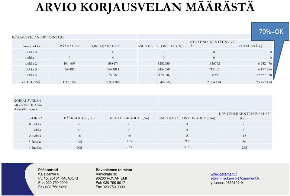 527 218 YHTEENSÄ 1 378 787 2 907 049 18 407 500 2 764 114 25 457 450 KORJAUSVELAN ARVIOINTI; Arvio yksikköhinnoista LUOKKA PÄÄKADUT ( / m) KOKOOJAKADUT ( /m) ASUNTO-