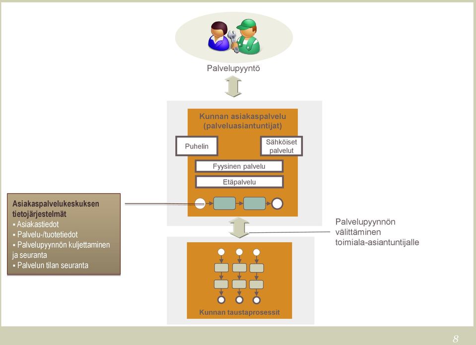 Asiakastiedot Palvelu-/tuotetiedot Palvelupyynnön kuljettaminen ja seuranta