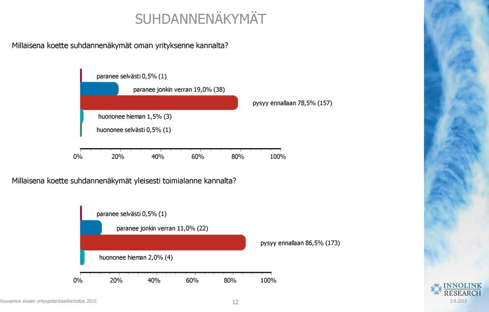 1,5% (3) huononee selvästi 0,5% (1) 2 4 6 8 10 Millaisena koette suhdannenäkymät yleisesti toimialanne