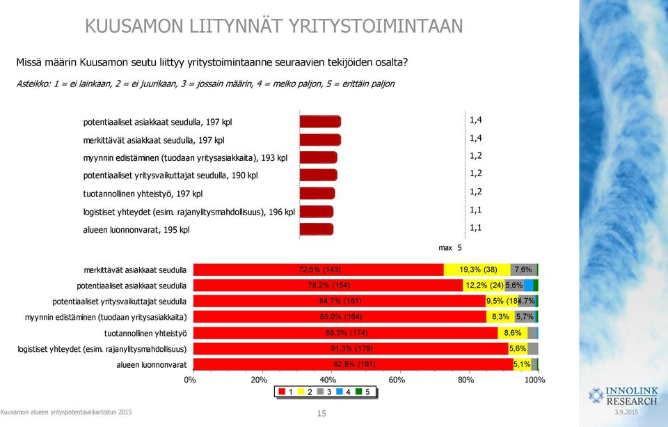 edistäminen (tuodaan yritysasiakkaita), 193 kpl potentiaaliset yritysvaikuttajat seudulla, 190 kpl tuotannollinen yhteistyö, 197 kpl logistiset yhteydet (esim.