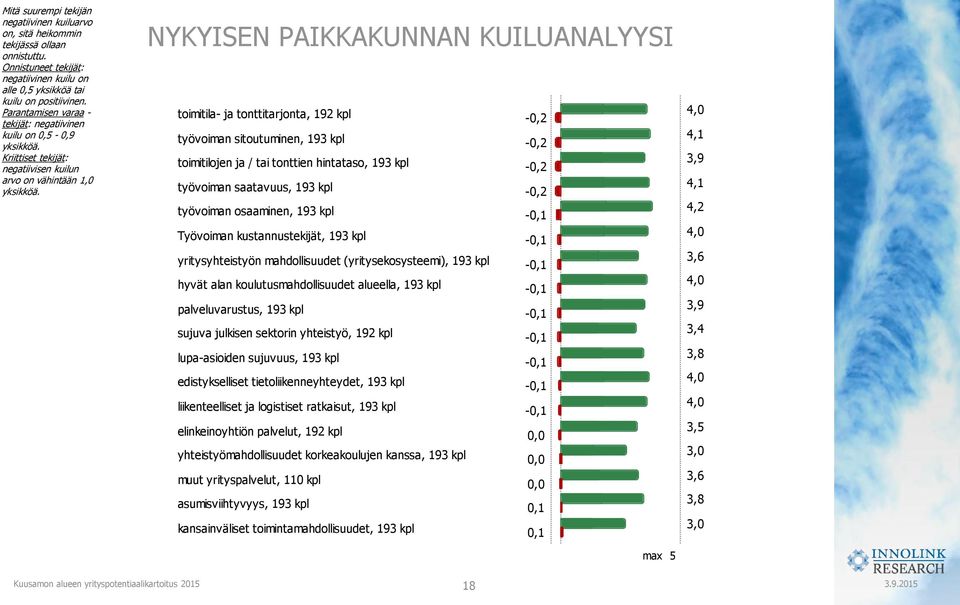 NYKYISEN PAIKKAKUNNAN KUILUANALYYSI toimitila- ja tonttitarjonta, 192 kpl -0,2 työvoiman sitoutuminen, 193 kpl -0,2 toimitilojen ja / tai tonttien hintataso, 193 kpl -0,2 työvoiman saatavuus, 193 kpl