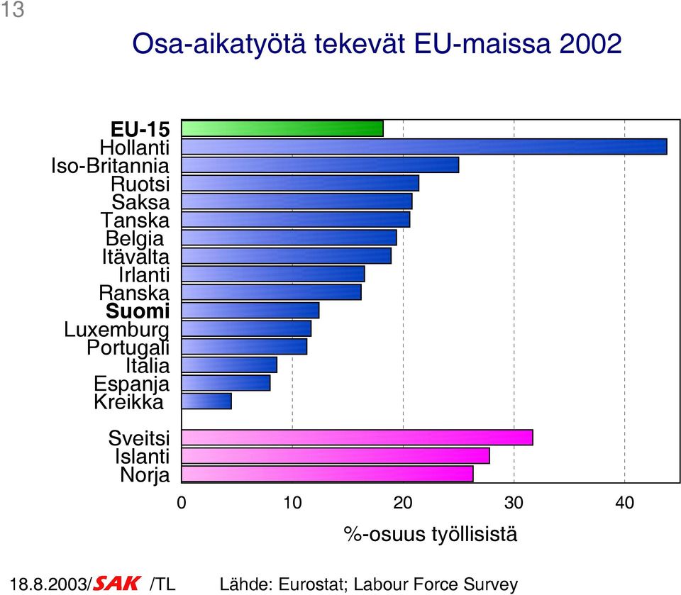 Luxemburg Portugali Italia Espanja Kreikka Sveitsi Islanti Norja