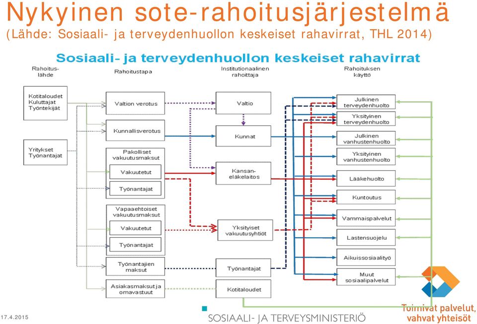 (Lähde: Sosiaali- ja