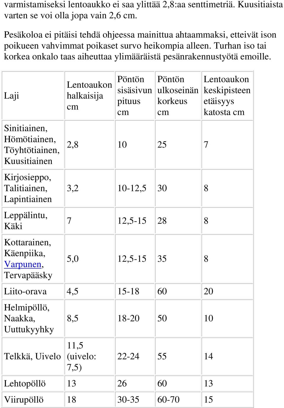 Laji Sinitiainen, Hömötiainen, Töyhtötiainen, Kuusitiainen Kirjsiepp, Talitiainen, Lapintiainen Leppälintu, Käki Kttarainen, Käenpiika, Varpunen, Tervapääsky Lentaukn halkaisija cm Pöntön sisäsivun