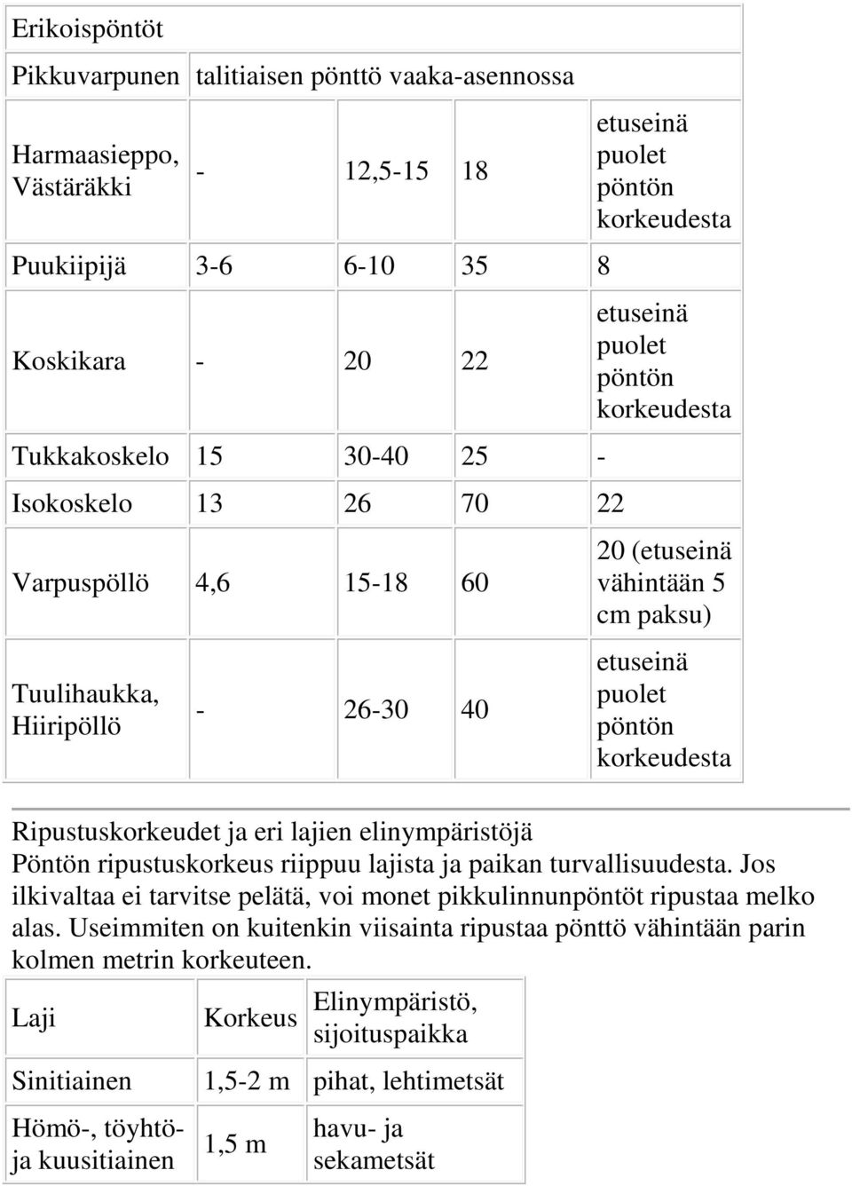 Ripustuskrkeudet ja eri lajien elinympäristöjä Pöntön ripustuskrkeus riippuu lajista ja paikan turvallisuudesta. Js ilkivaltaa ei tarvitse pelätä, vi mnet pikkulinnunpöntöt ripustaa melk alas.