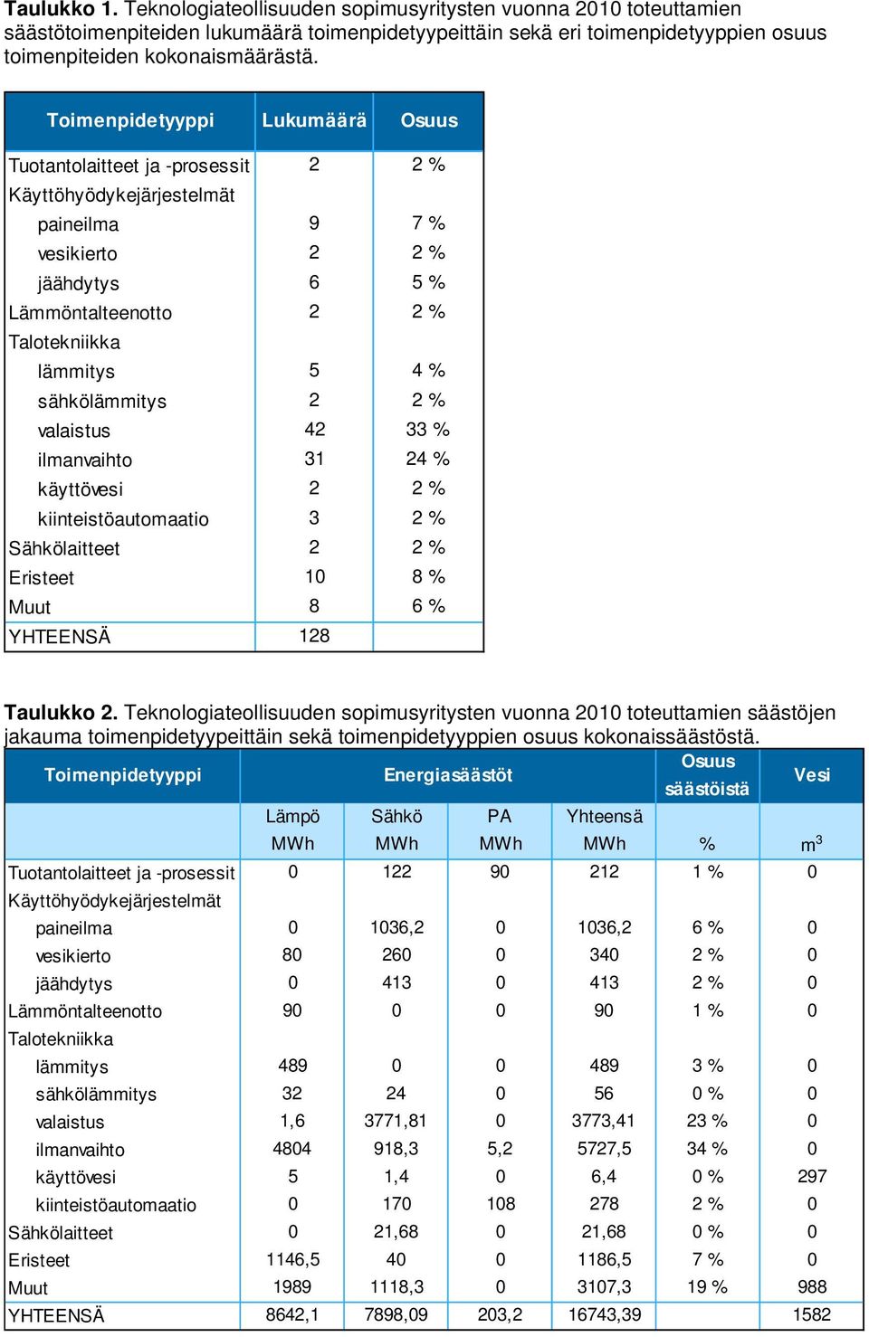 ilmanvaihto 31 24 % käyttövesi 2 2 % kiinteistöautomaatio 3 2 % Sähkölaitteet 2 2 % Eristeet 10 8 % Muut 8 6 % YHTEENSÄ 128 Taulukko 2.