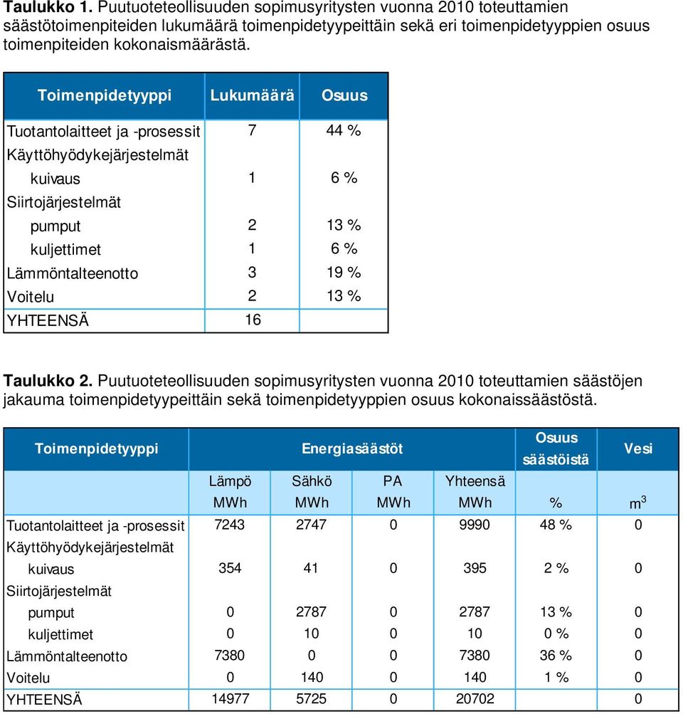 Puutuoteteollisuuden sopimusyritysten vuonna 2010 toteuttamien säästöjen jakauma toimenpidetyypeittäin sekä toimenpidetyyppien osuus kokonaissäästöstä.