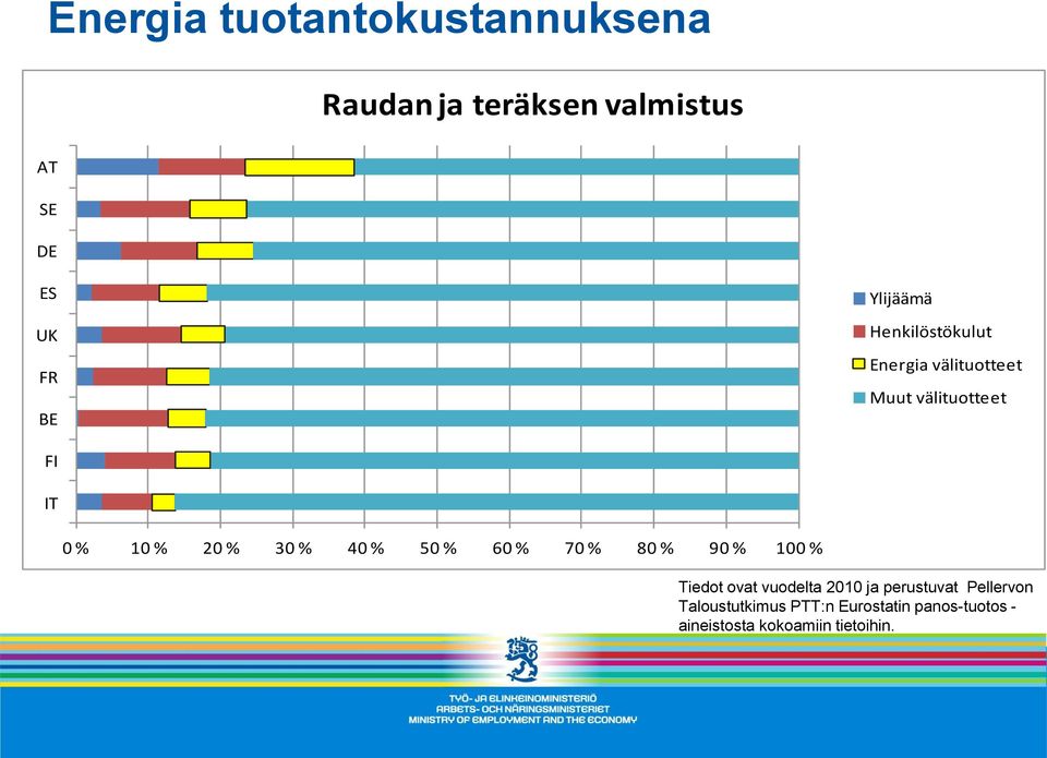 30 % 40 % 50 % 60 % 70 % 80 % 90 % 100 % Tiedot ovat vuodelta 2010 ja perustuvat