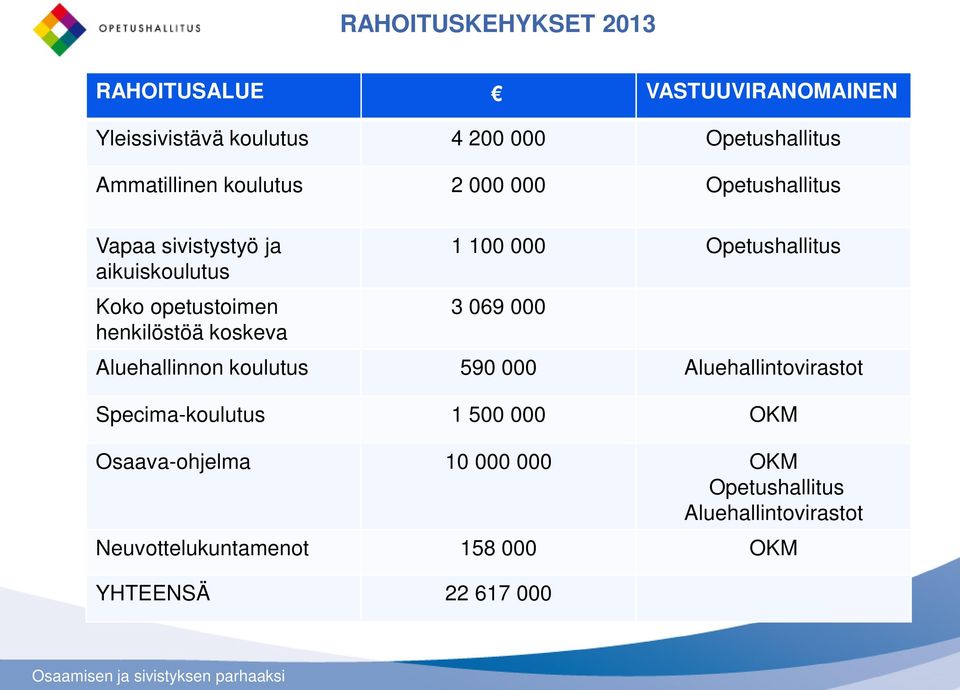 koskeva 1 100 000 Opetushallitus 3 069 000 Aluehallinnon koulutus 590 000 Aluehallintovirastot Specima-koulutus 1