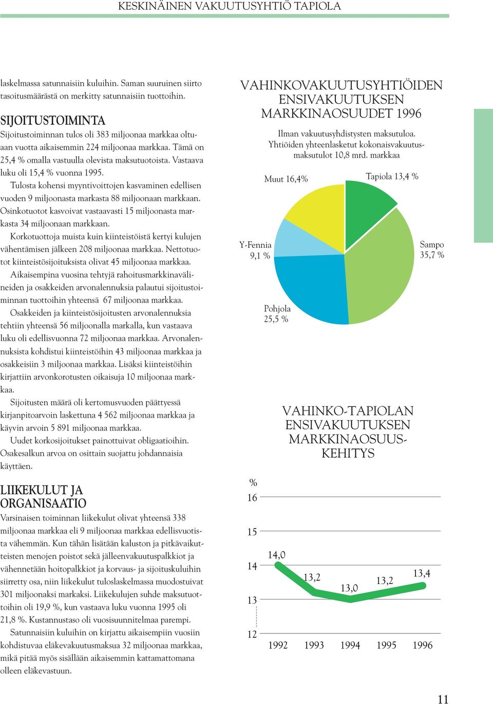 Vastaava luku oli 15,4 % vuonna 1995. Tulosta kohensi myyntivoittojen kasvaminen edellisen vuoden 9 miljoonasta markasta 88 miljoonaan markkaan.
