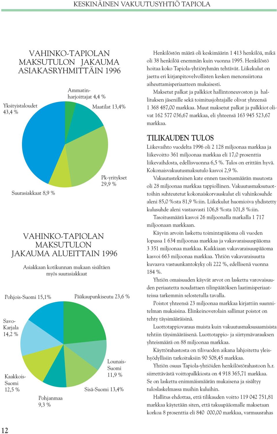Pohjanmaa 9,3 % Lounais- Suomi 11,9 % Sisä-Suomi 13,4% Henkilöstön määrä oli keskimäärin 1 413 henkilöä, mikä oli 38 henkilöä enemmän kuin vuonna 1995.