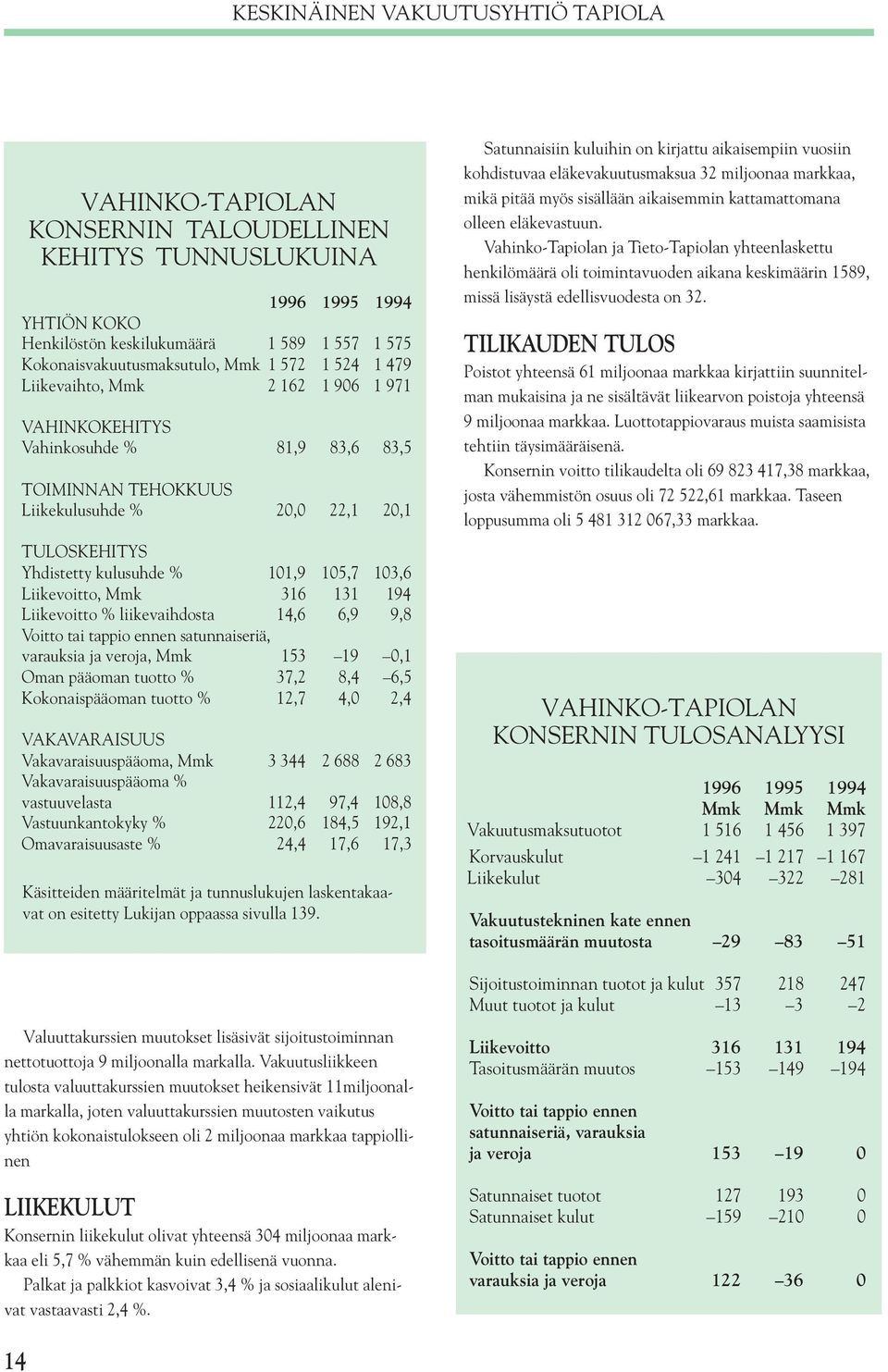 103,6 Liikevoitto, Mmk 316 131 194 Liikevoitto % liikevaihdosta 14,6 6,9 9,8 Voitto tai tappio ennen satunnaiseriä, varauksia ja veroja, Mmk 153 19 0,1 Oman pääoman tuotto % 37,2 8,4 6,5