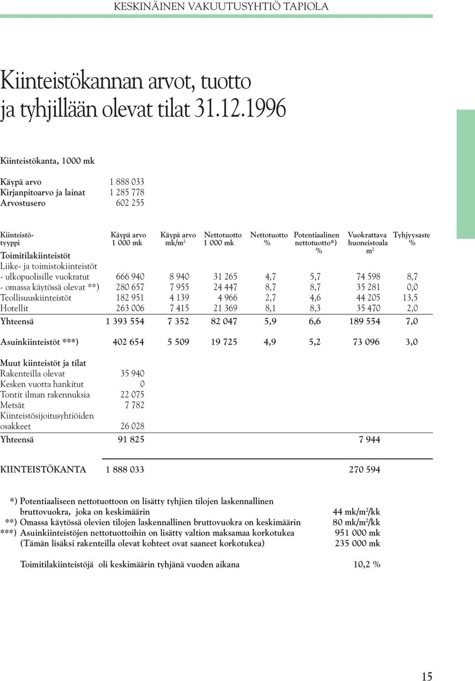 Tyhjyysaste tyyppi 1 000 mk mk/m 2 1 000 mk % nettotuotto*) huoneistoala % Toimitilakiinteistöt Liike- ja toimistokiinteistöt - ulkopuolisille vuokratut 666 940 8 940 31 265 4,7 % 5,7 m 2 74 598 8,7