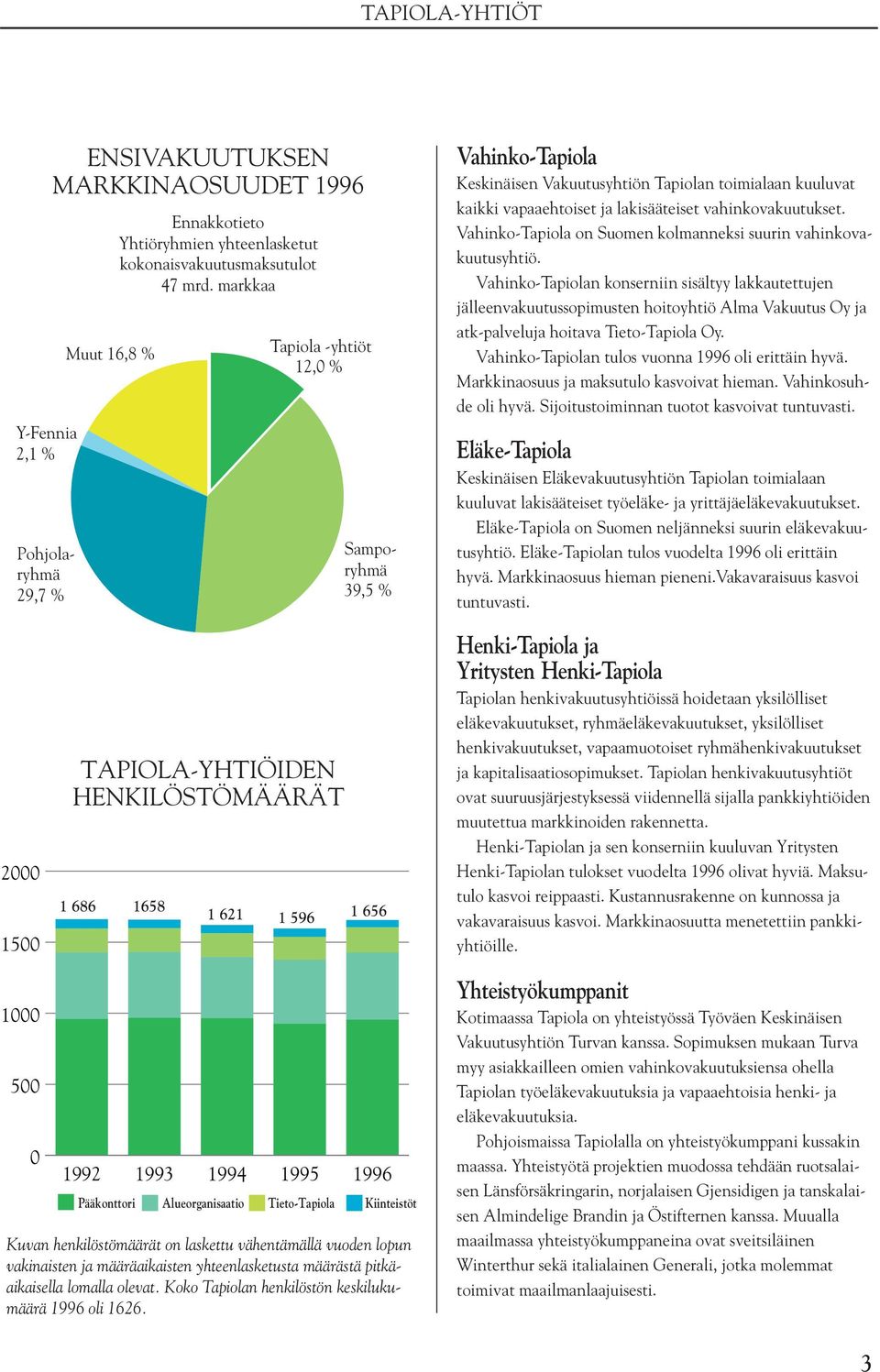 Vahinko-Tapiola on Suomen kolmanneksi suurin vahinkovakuutusyhtiö.