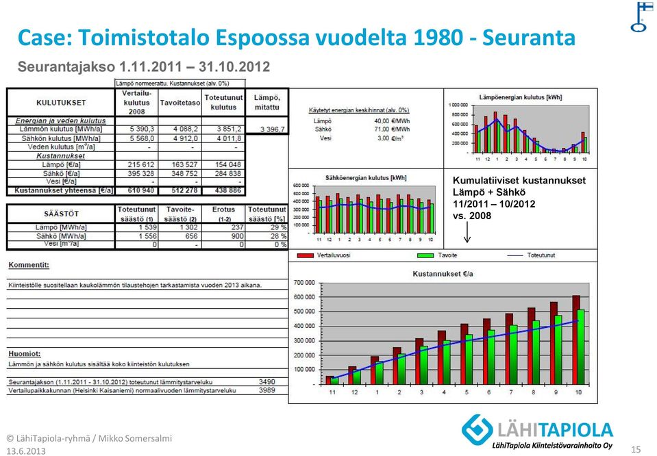 2012 Kumulatiiviset kustannukset Lämpö +