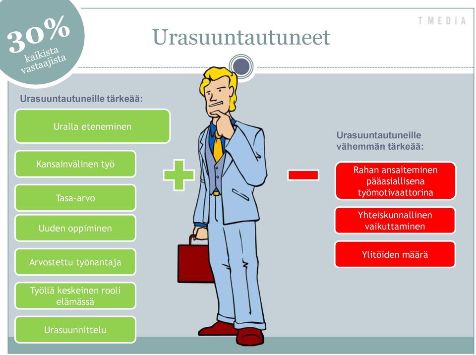 vähemmän tärkeää: Rahan ansaiteminen pääasiallisena työmotivaattorina