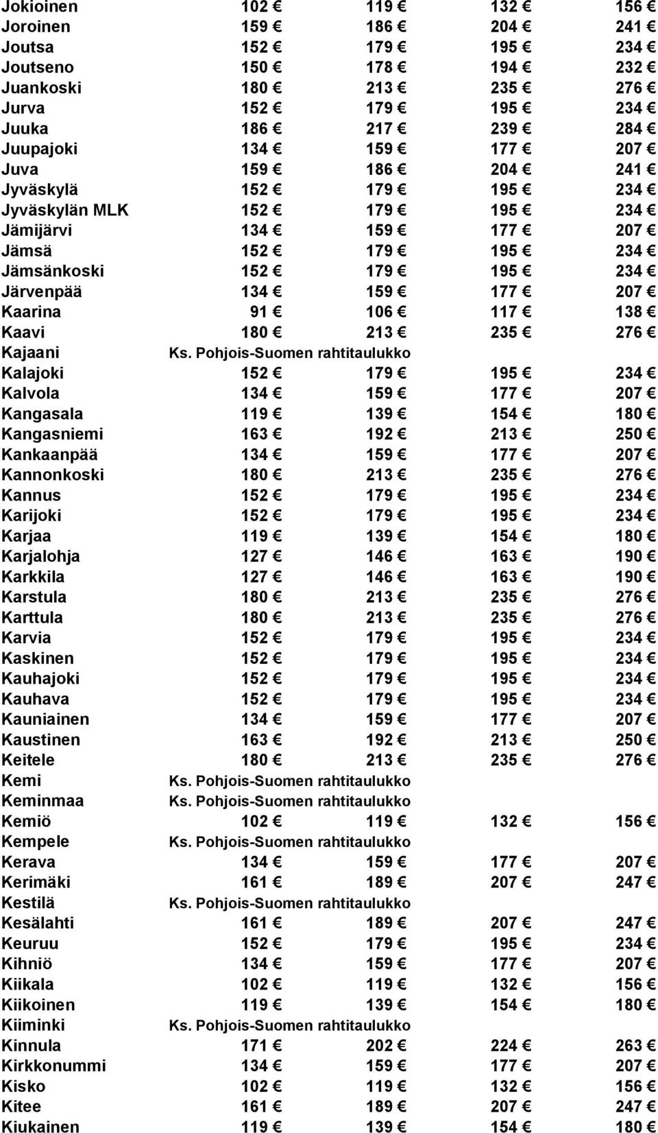 Kaavi 180 213 235 276 Kajaani Kalajoki 152 179 195 234 Kalvola 134 159 177 207 Kangasala 119 139 154 180 Kangasniemi 163 192 213 250 Kankaanpää 134 159 177 207 Kannonkoski 180 213 235 276 Kannus 152