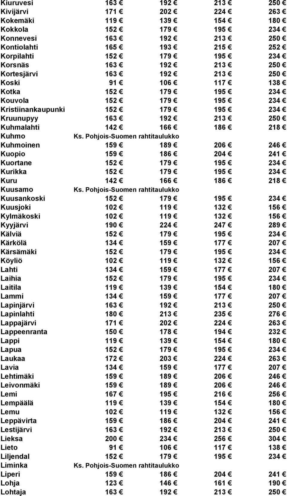 Kuhmoinen 159 189 206 246 Kuopio 159 186 204 241 Kuortane 152 179 195 234 Kurikka 152 179 195 234 Kuru 142 166 186 218 Kuusamo Kuusankoski 152 179 195 234 Kuusjoki 102 119 132 156 Kylmäkoski 102 119