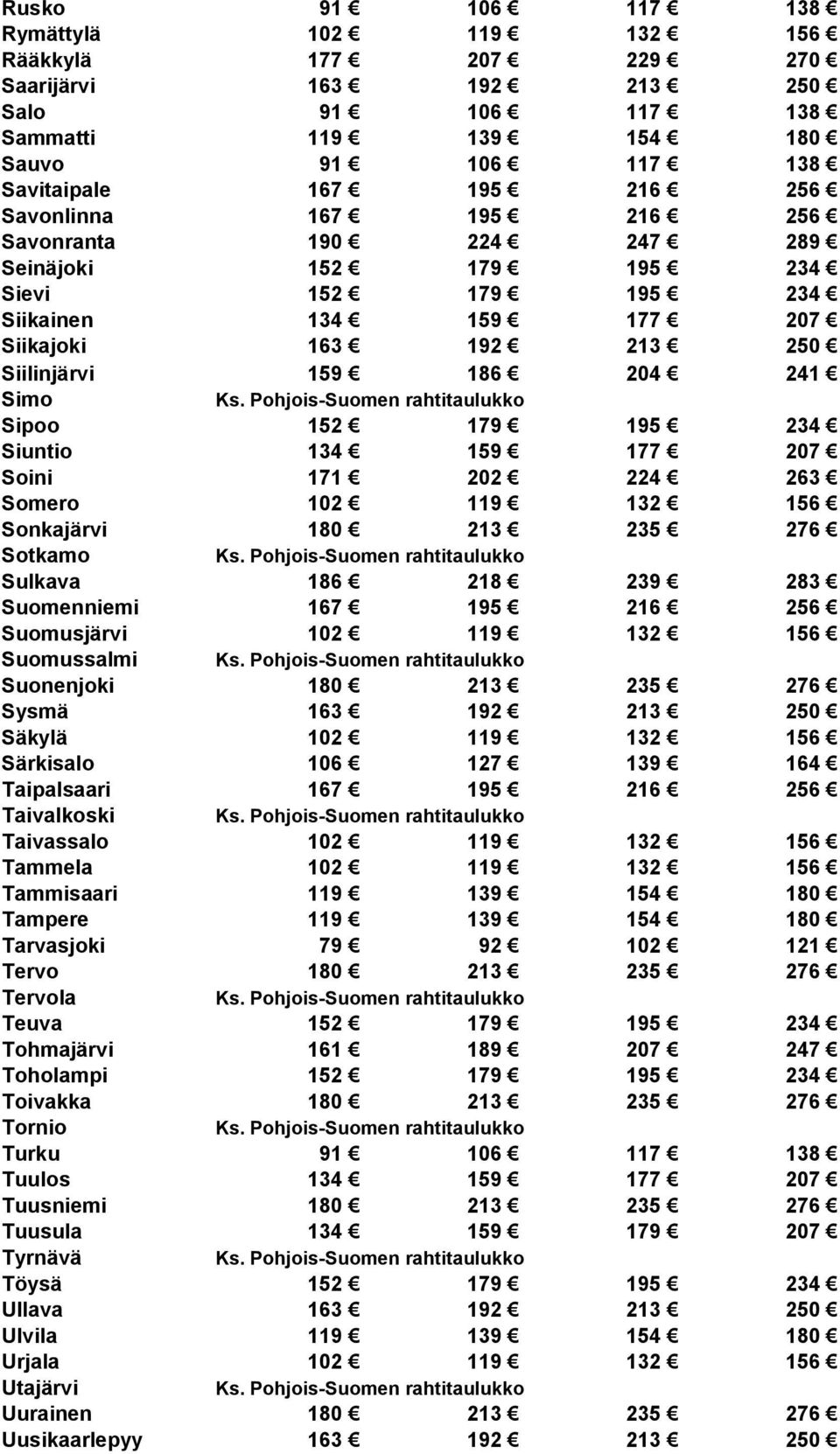 179 195 234 Siuntio 134 159 177 207 Soini 171 202 224 263 Somero 102 119 132 156 Sonkajärvi 180 213 235 276 Sotkamo Sulkava 186 218 239 283 Suomenniemi 167 195 216 256 Suomusjärvi 102 119 132 156