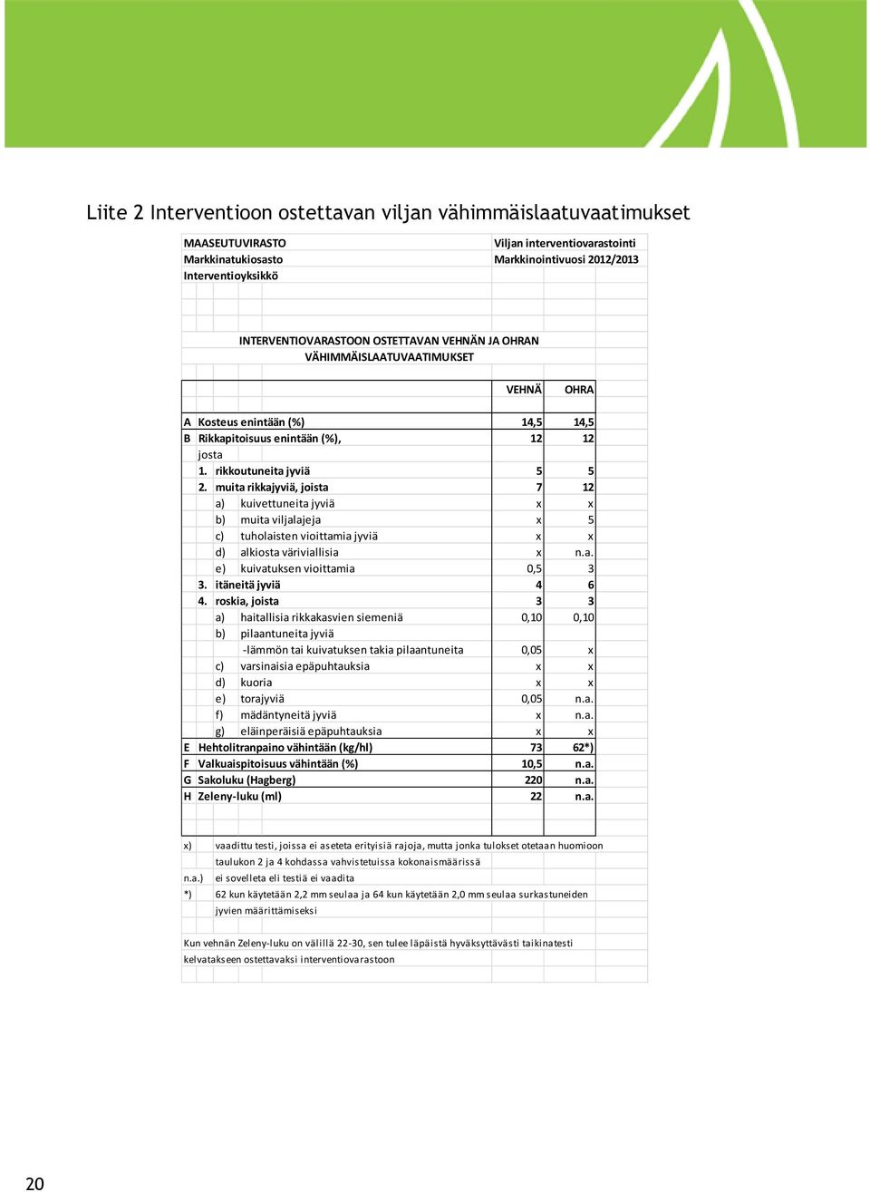 muita rikkajyviä, joista 7 12 a) kuivettuneita jyviä x x b) muita viljalajeja x 5 c) tuholaisten vioittamia jyviä x x d) alkiosta väriviallisia x n.a. e) kuivatuksen vioittamia 0,5 3 3.