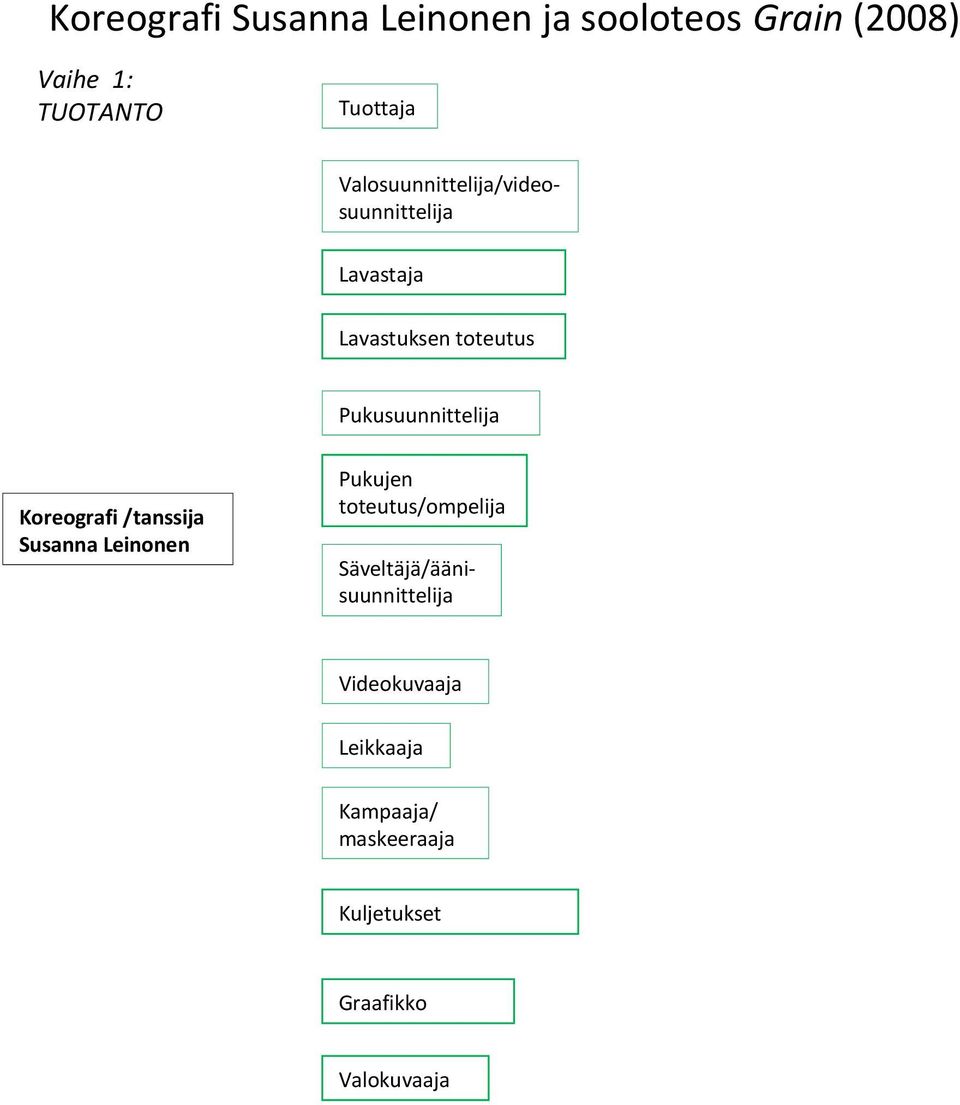 Pukusuunnittelija Koreografi /tanssija Susanna Leinonen Pukujen toteutus/ompelija