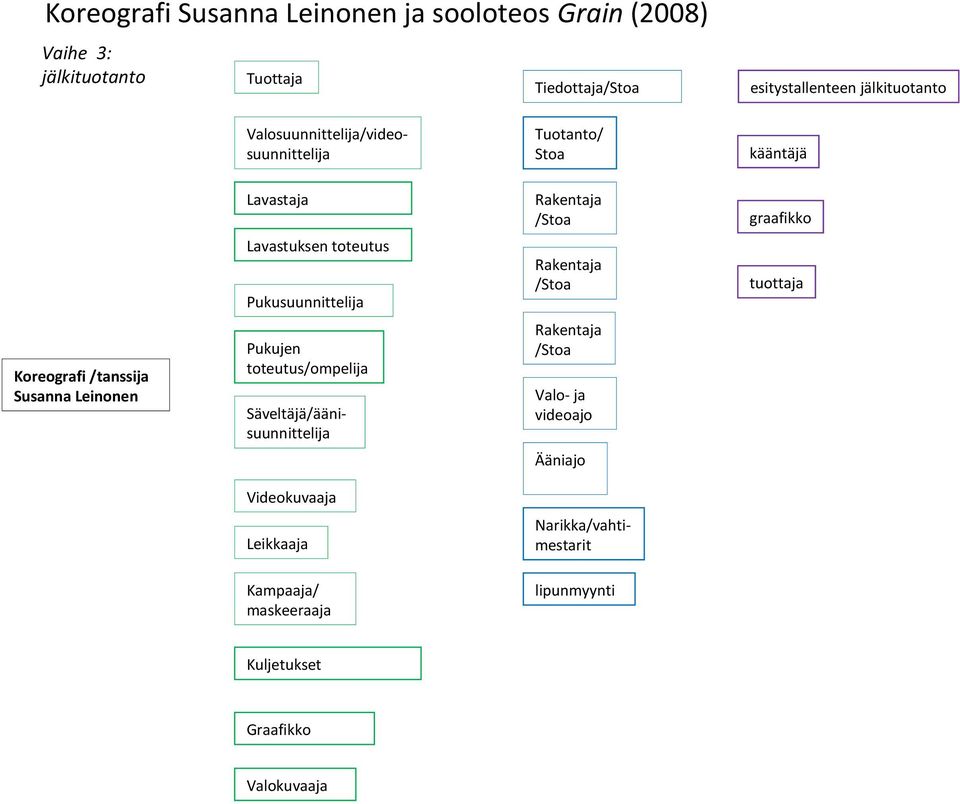 toteutus Pukusuunnittelija Koreografi /tanssija Susanna Leinonen Pukujen toteutus/ompelija Säveltäjä/äänisuunnittelija