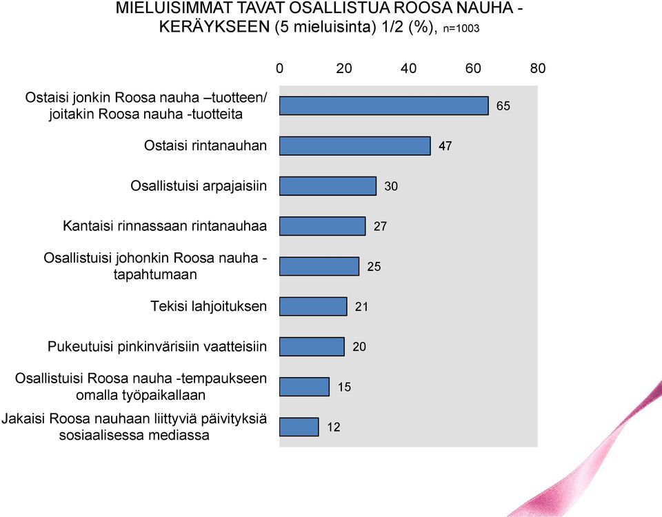 rintanauhaa Osallistuisi johonkin Roosa nauha - tapahtumaan Tekisi lahjoituksen 21 27 25 Pukeutuisi pinkinvärisiin vaatteisiin
