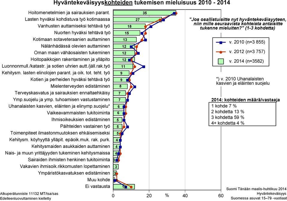 tukeminen Hoitopaikkojen rakentaminen ja ylläpito Luonnonmull./katastr. ja sotien uhrien autt./jäll.rak.työ Kehitysm. lasten elinolojen parant. ja oik. tot. teht.