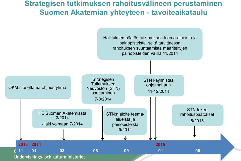 ohjausryhmä Strategisen Tutkimuksen Neuvoston (STN) asettaminen 7-8/2014 STN käynnistää ohjelmahaun 11-12/2014 HE Suomen Akatemiasta