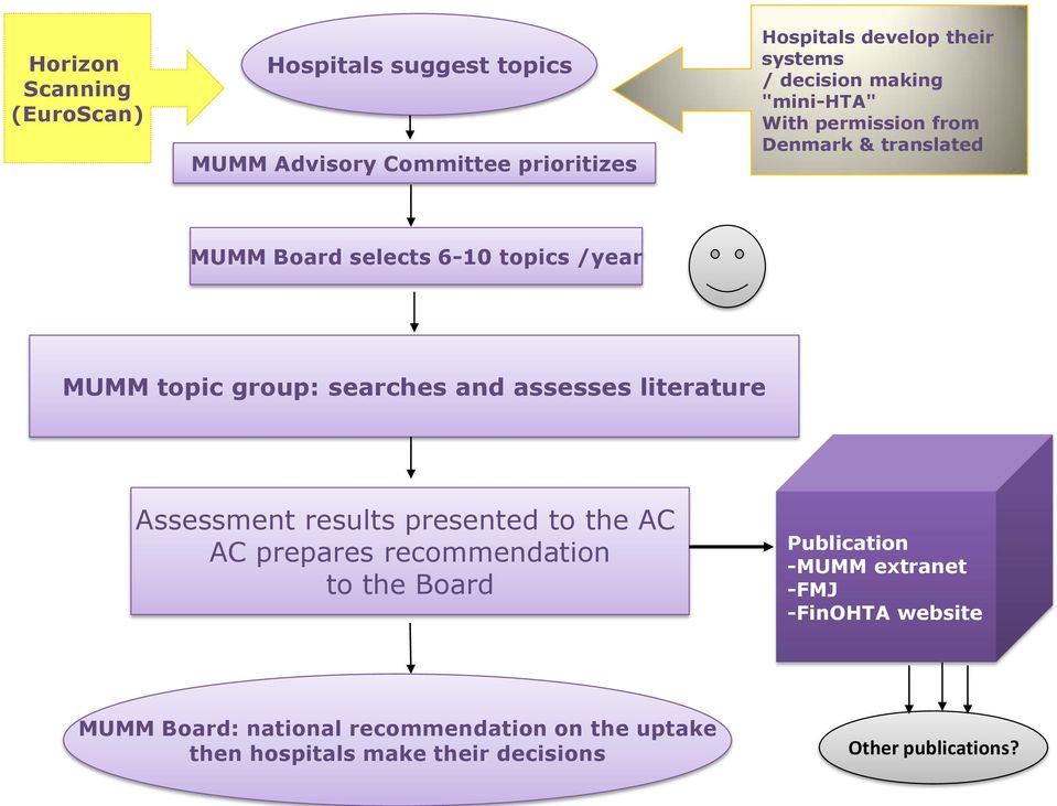 searches and assesses literature Assessment results presented to the AC AC prepares recommendation to the Board Publication