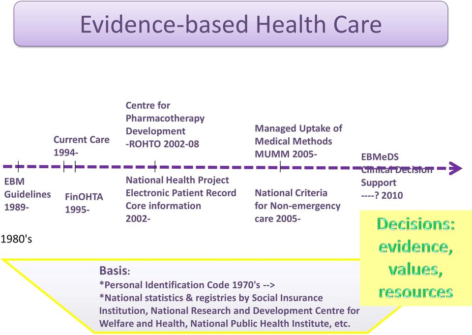 Non-emergency care 2005- EBMeDS Clinical Decision Support ----?